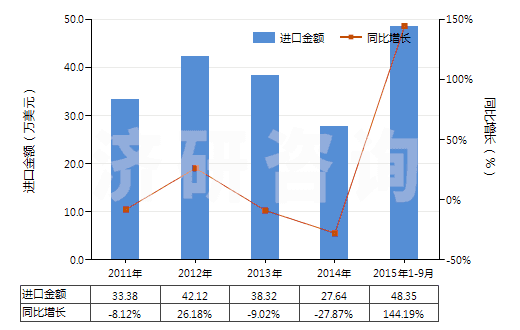 2011-2015年9月中國按重量計(jì)含滑石50％以上的混合物(HS38249091)進(jìn)口總額及增速統(tǒng)計(jì)